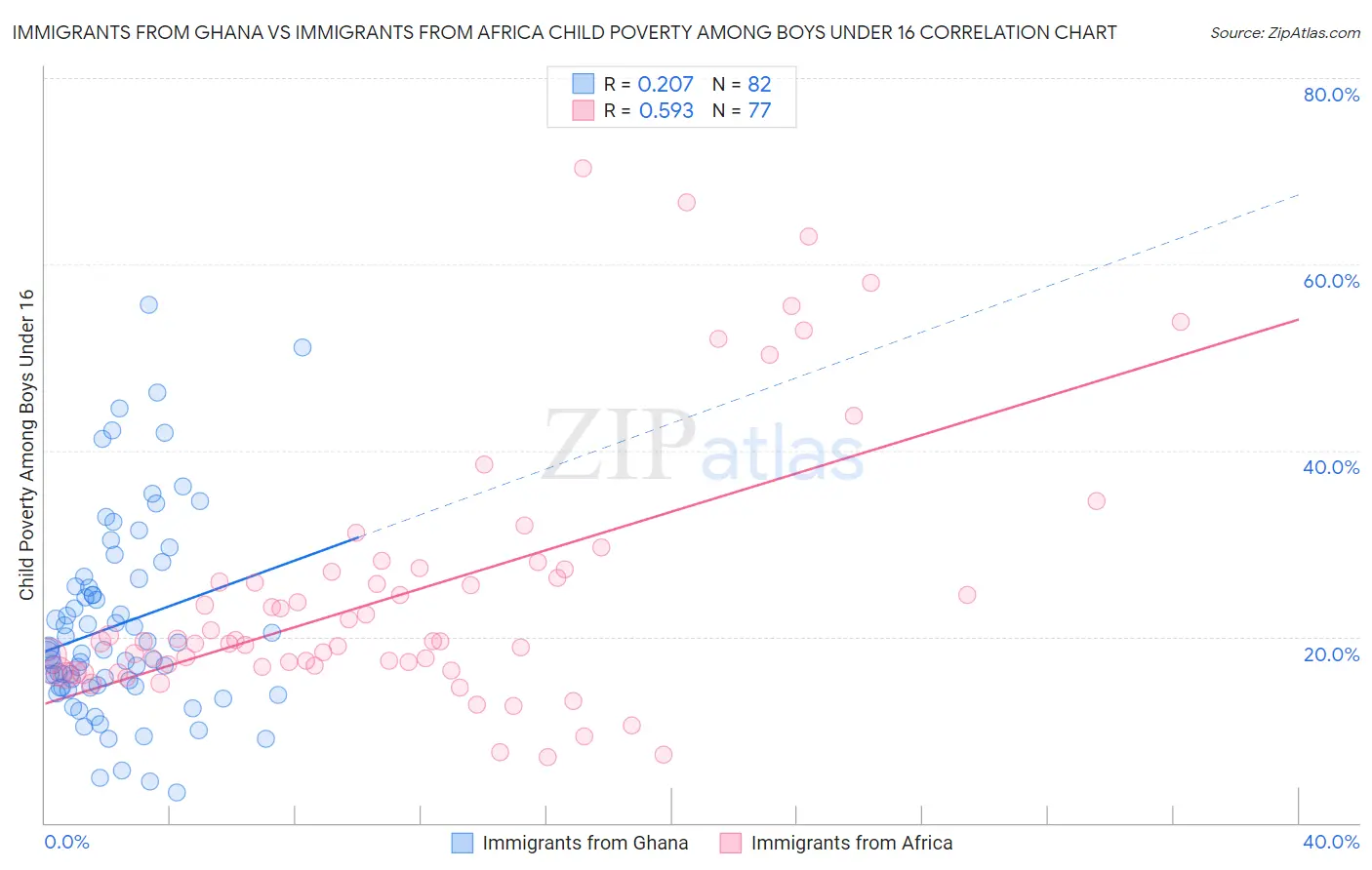 Immigrants from Ghana vs Immigrants from Africa Child Poverty Among Boys Under 16