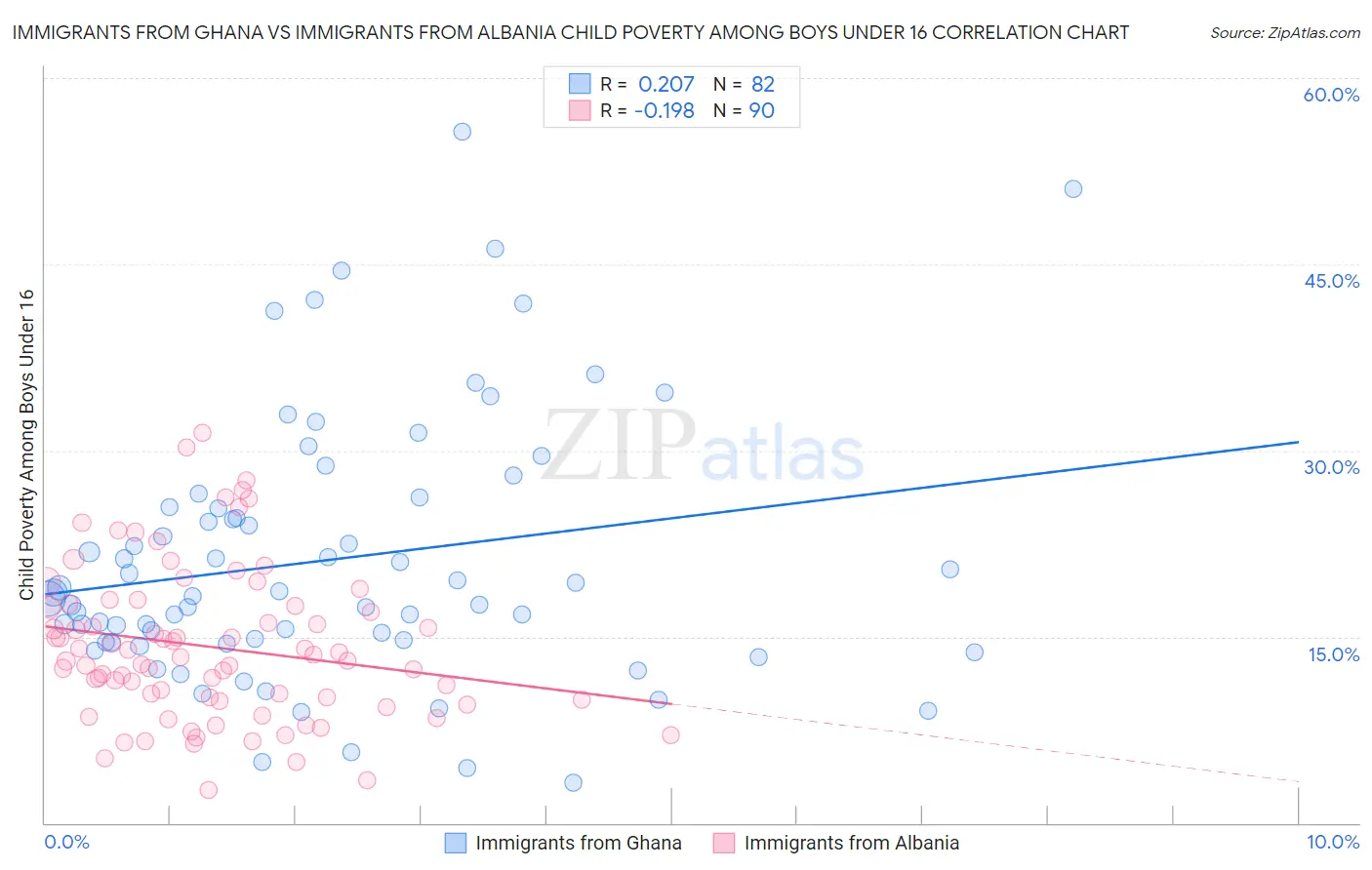 Immigrants from Ghana vs Immigrants from Albania Child Poverty Among Boys Under 16