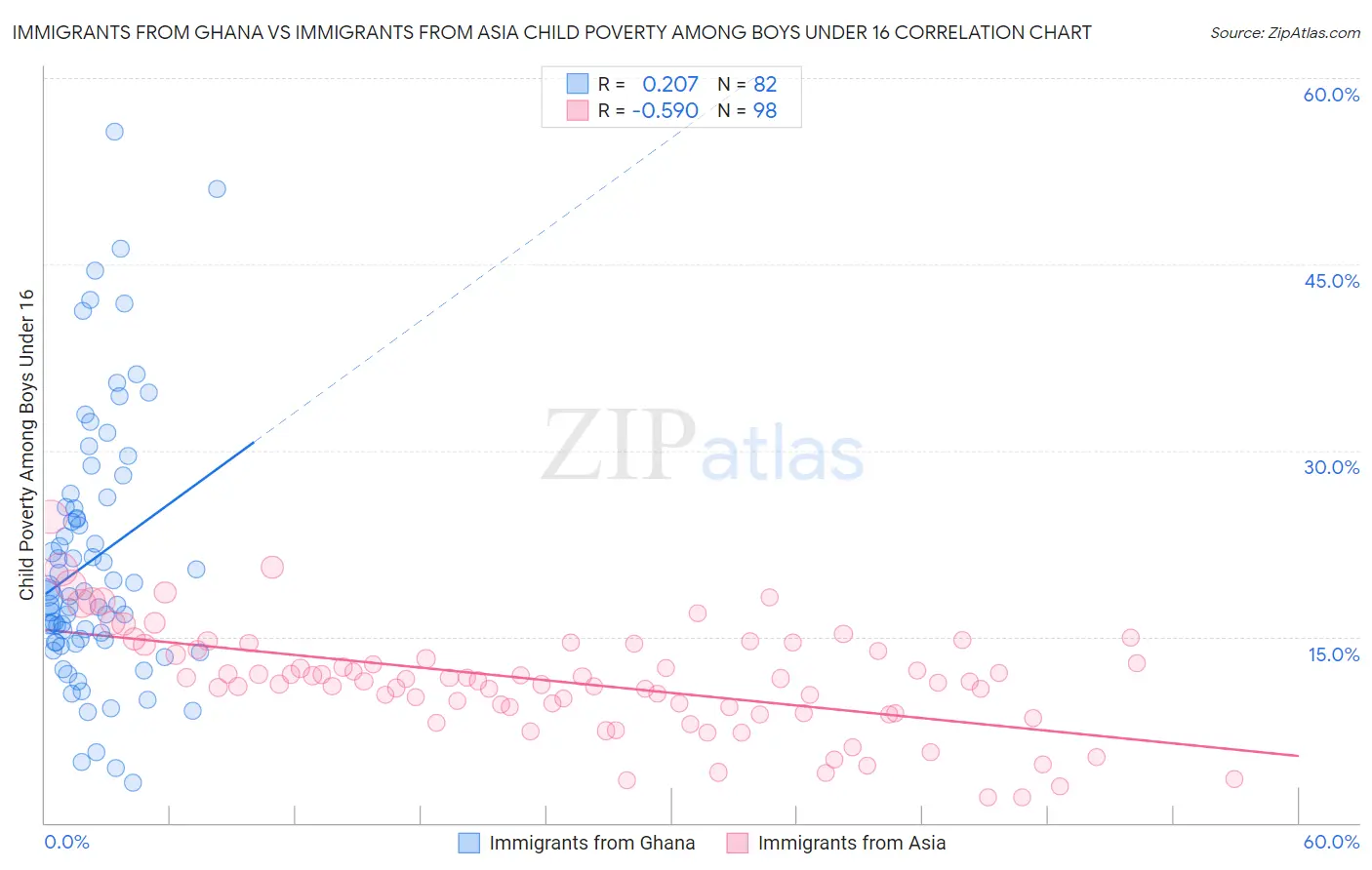 Immigrants from Ghana vs Immigrants from Asia Child Poverty Among Boys Under 16