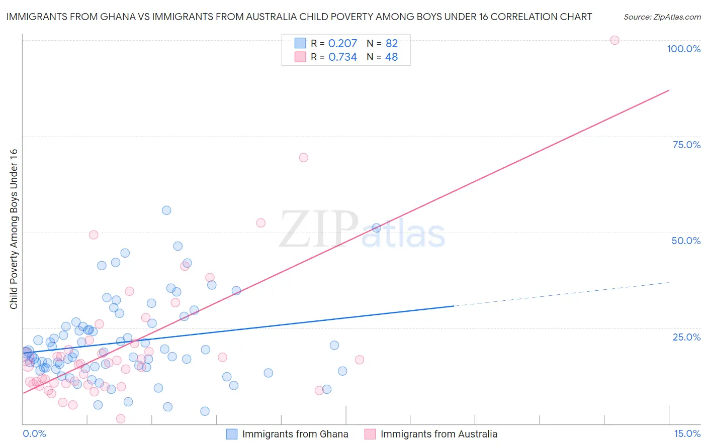 Immigrants from Ghana vs Immigrants from Australia Child Poverty Among Boys Under 16