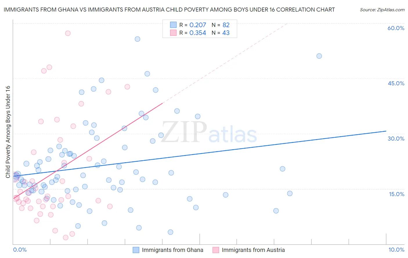 Immigrants from Ghana vs Immigrants from Austria Child Poverty Among Boys Under 16