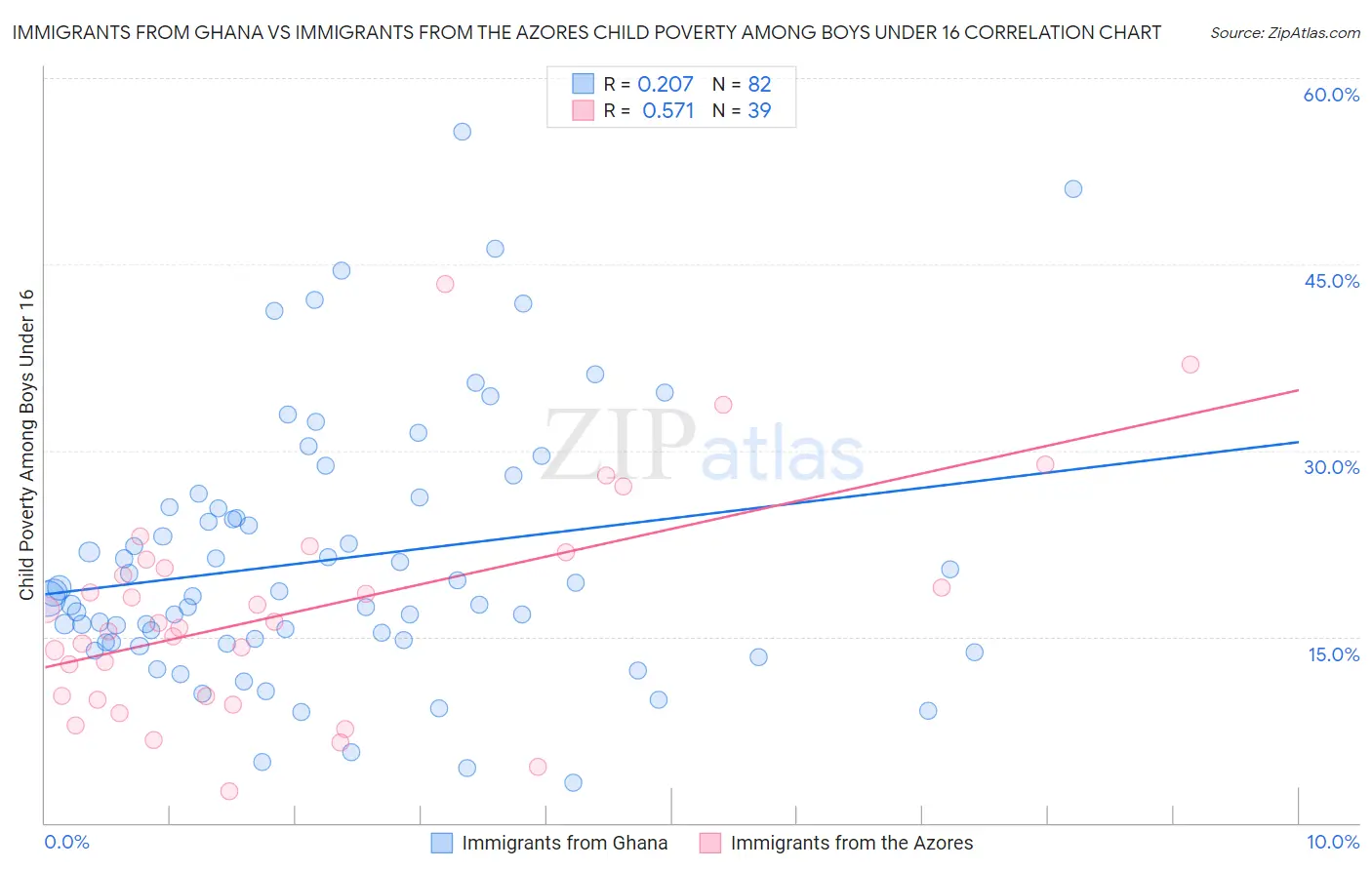 Immigrants from Ghana vs Immigrants from the Azores Child Poverty Among Boys Under 16