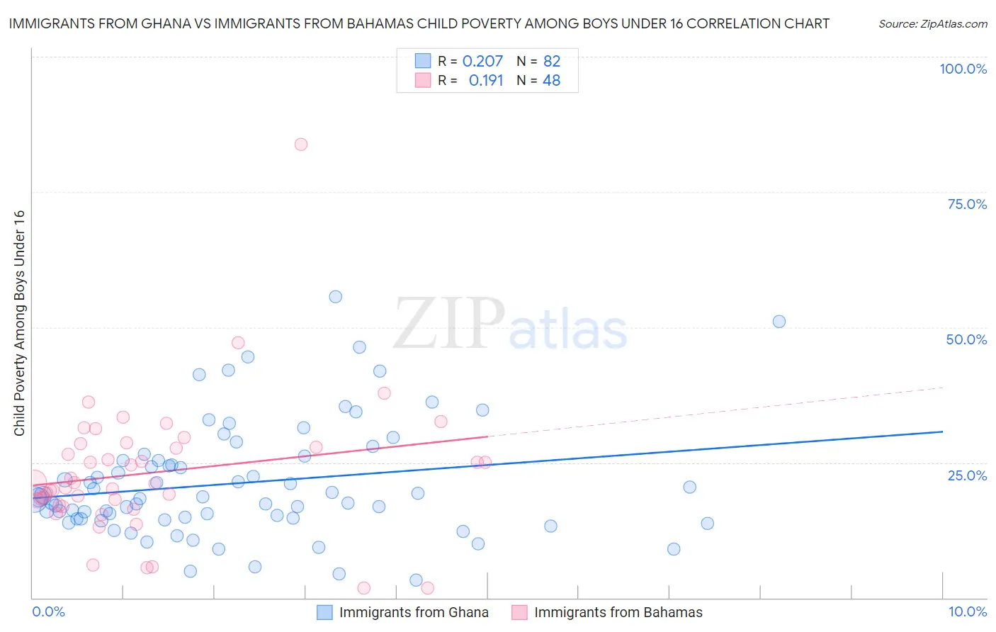 Immigrants from Ghana vs Immigrants from Bahamas Child Poverty Among Boys Under 16