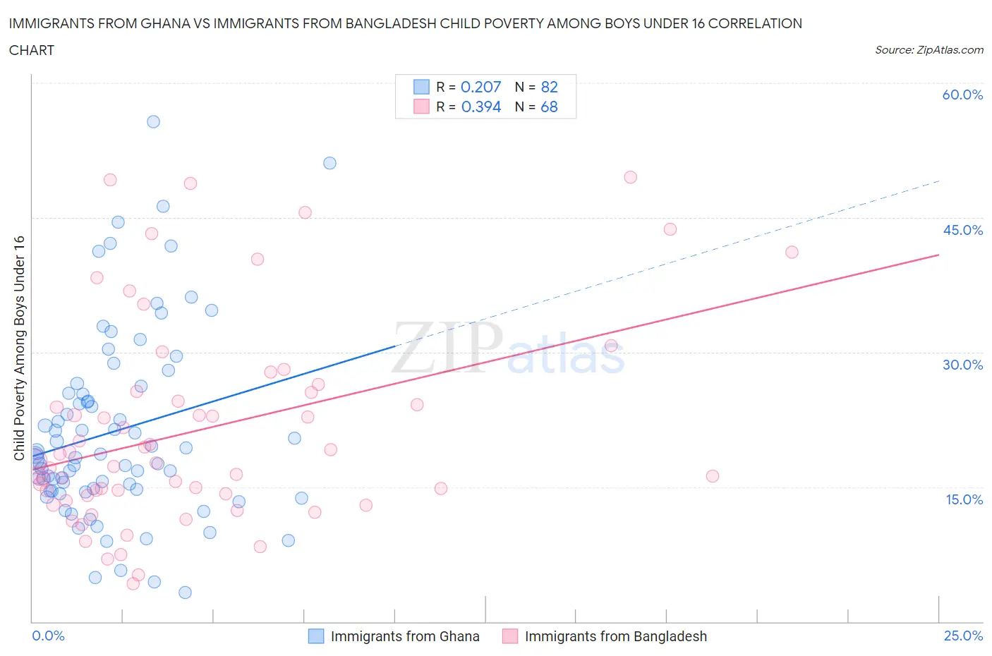 Immigrants from Ghana vs Immigrants from Bangladesh Child Poverty Among Boys Under 16