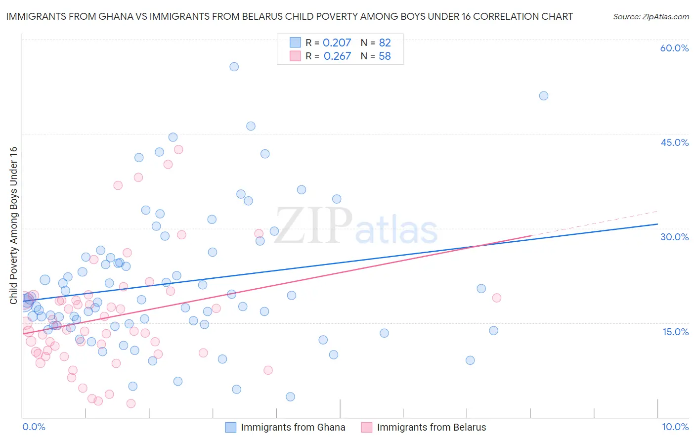 Immigrants from Ghana vs Immigrants from Belarus Child Poverty Among Boys Under 16