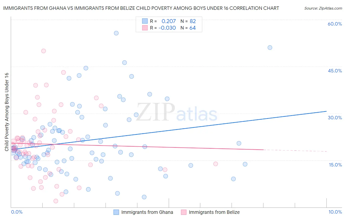 Immigrants from Ghana vs Immigrants from Belize Child Poverty Among Boys Under 16