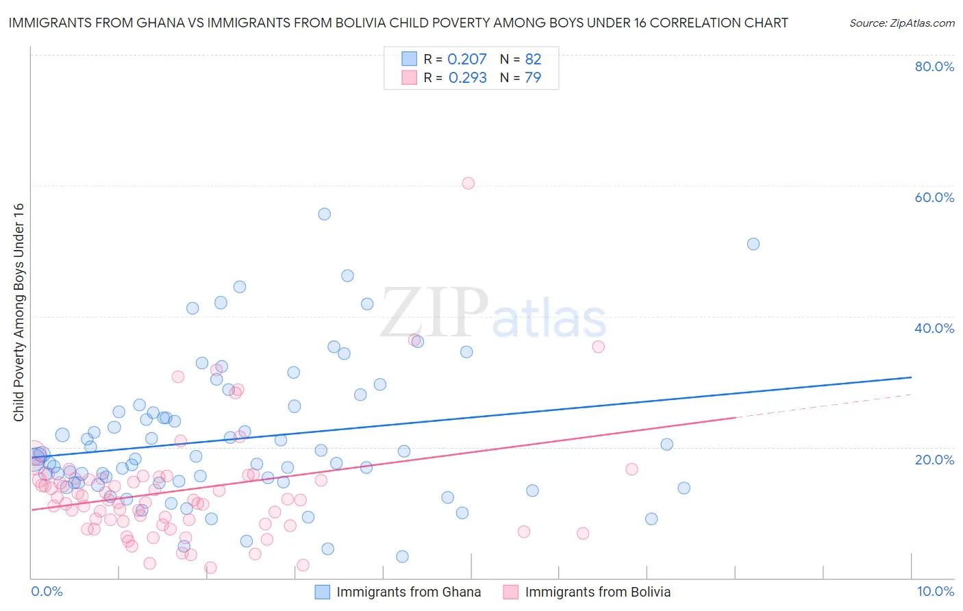 Immigrants from Ghana vs Immigrants from Bolivia Child Poverty Among Boys Under 16