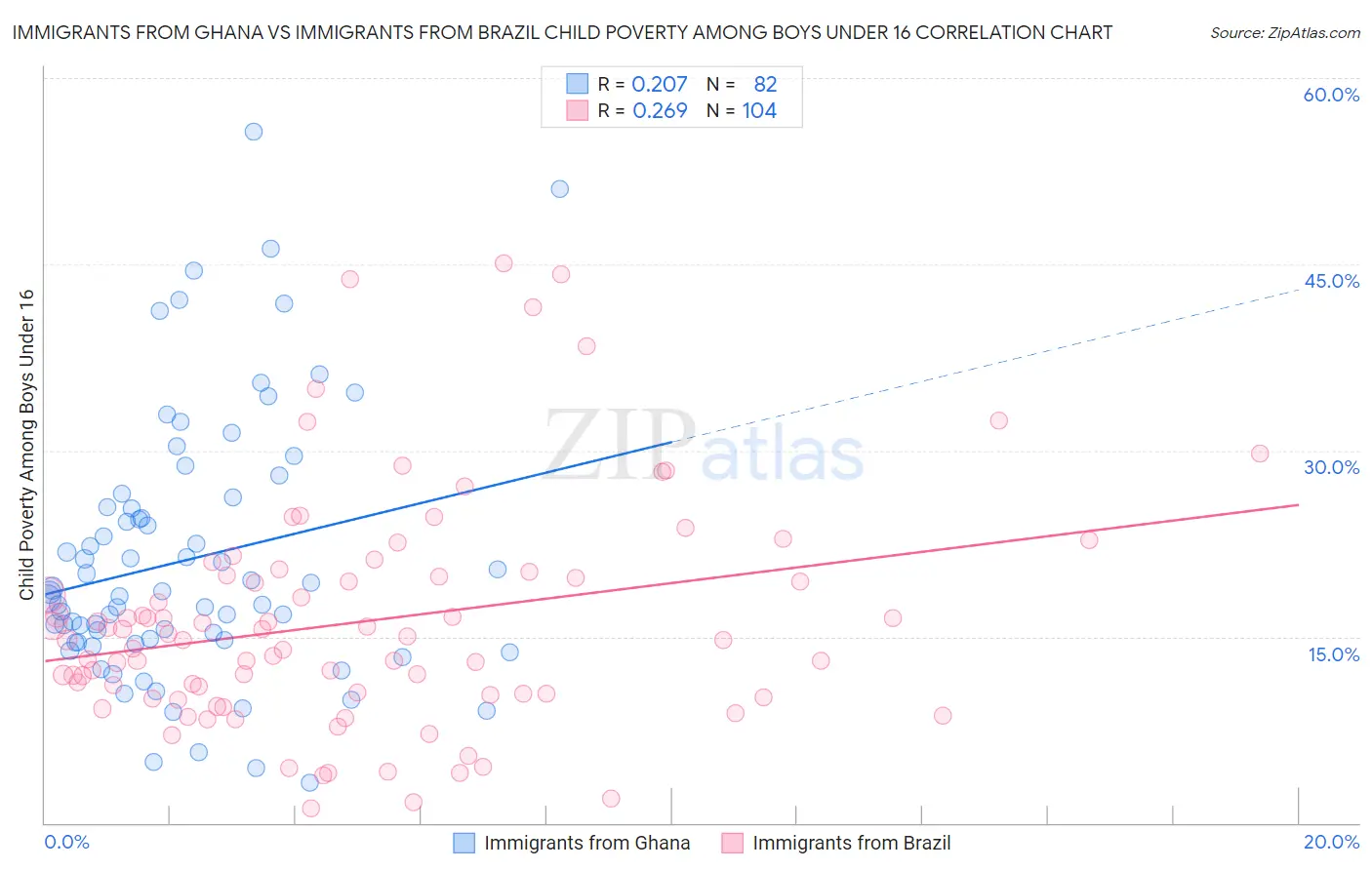 Immigrants from Ghana vs Immigrants from Brazil Child Poverty Among Boys Under 16