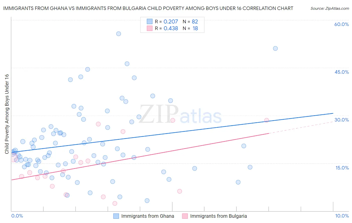 Immigrants from Ghana vs Immigrants from Bulgaria Child Poverty Among Boys Under 16