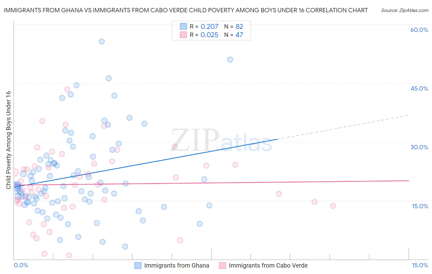 Immigrants from Ghana vs Immigrants from Cabo Verde Child Poverty Among Boys Under 16