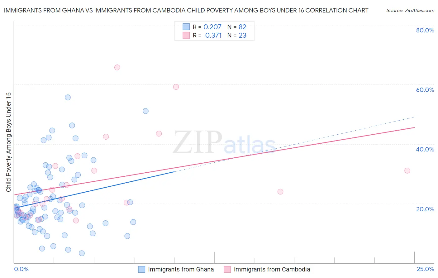 Immigrants from Ghana vs Immigrants from Cambodia Child Poverty Among Boys Under 16