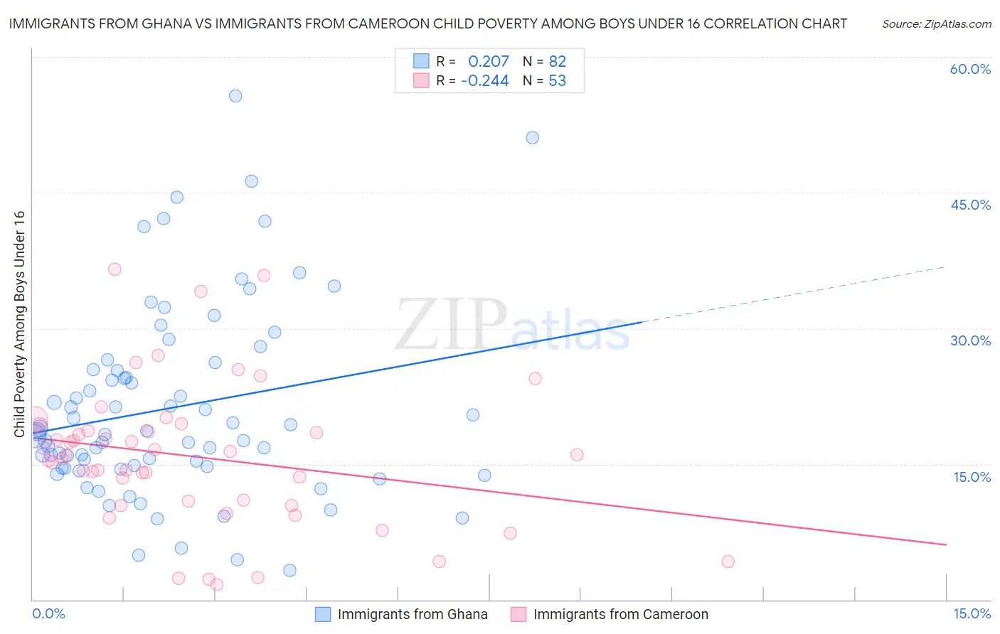 Immigrants from Ghana vs Immigrants from Cameroon Child Poverty Among Boys Under 16