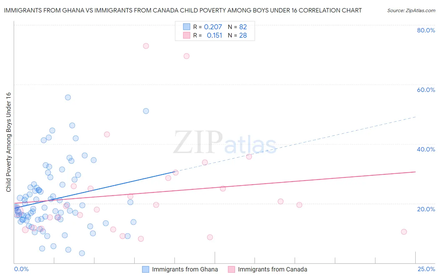 Immigrants from Ghana vs Immigrants from Canada Child Poverty Among Boys Under 16