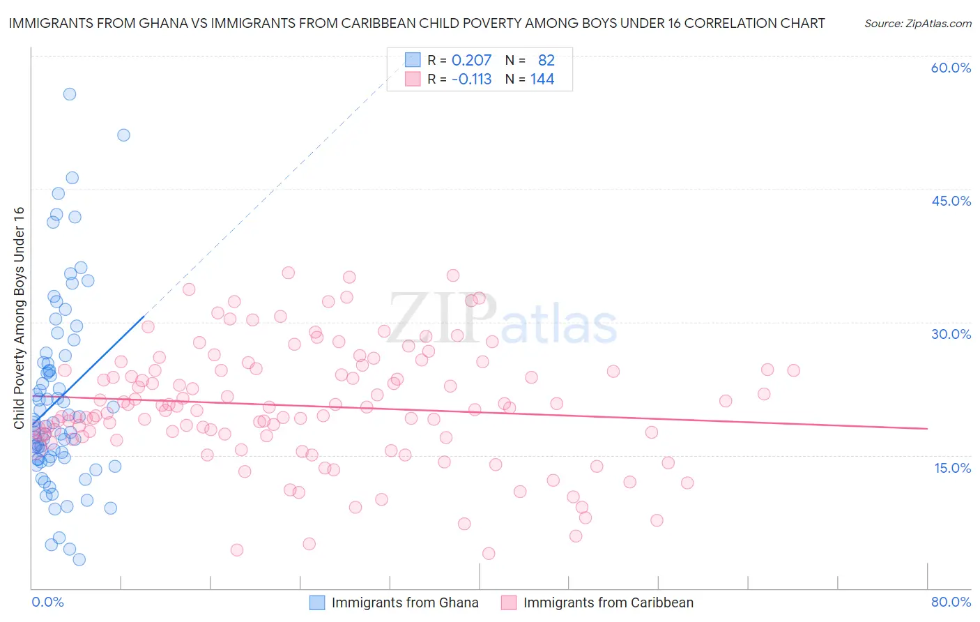 Immigrants from Ghana vs Immigrants from Caribbean Child Poverty Among Boys Under 16