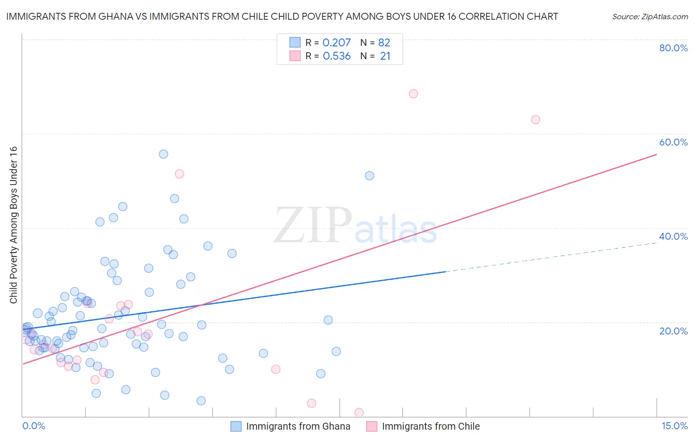 Immigrants from Ghana vs Immigrants from Chile Child Poverty Among Boys Under 16