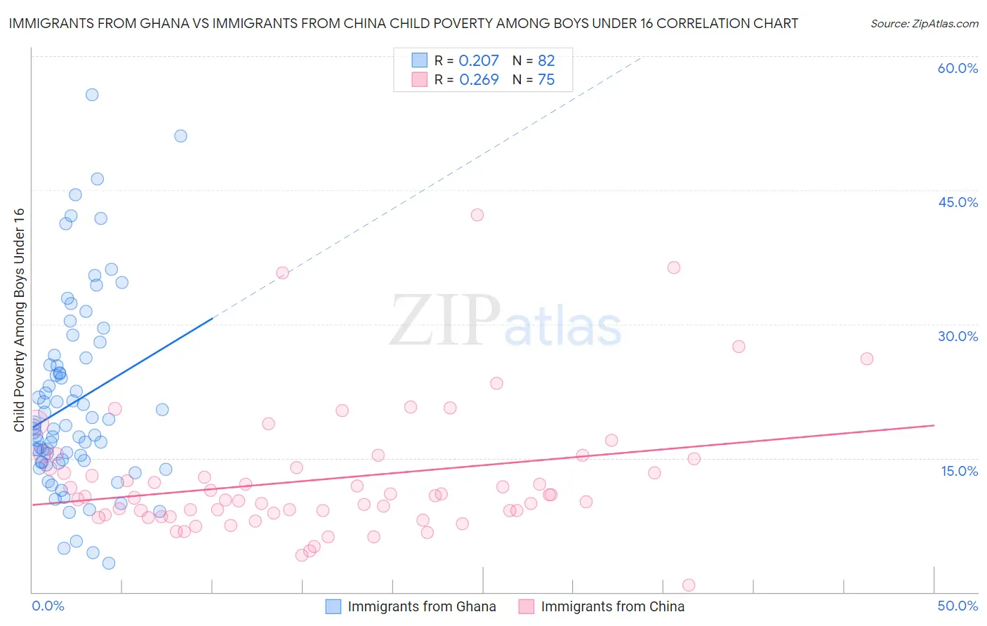 Immigrants from Ghana vs Immigrants from China Child Poverty Among Boys Under 16