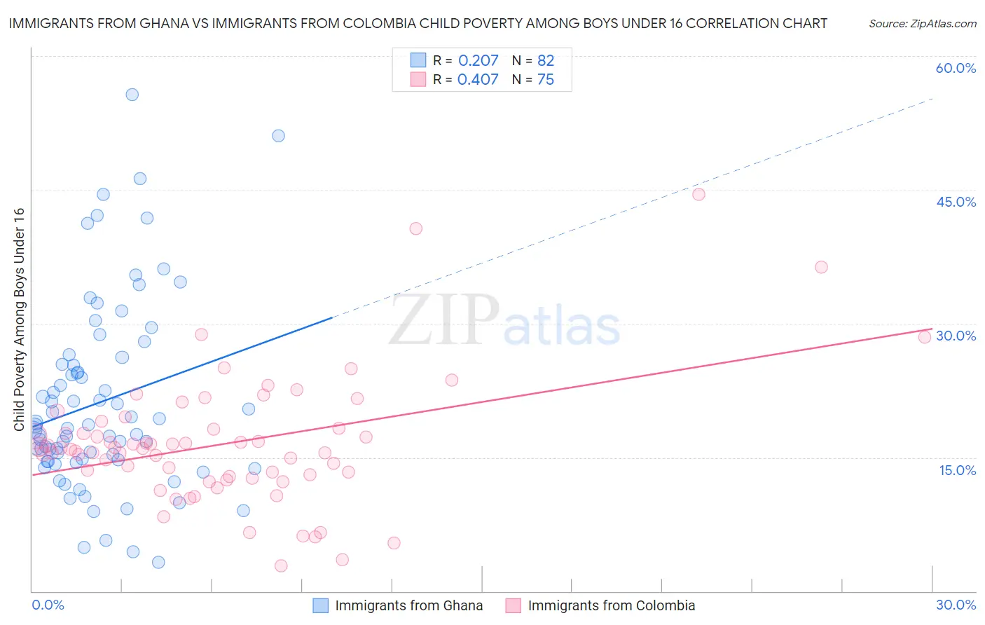 Immigrants from Ghana vs Immigrants from Colombia Child Poverty Among Boys Under 16