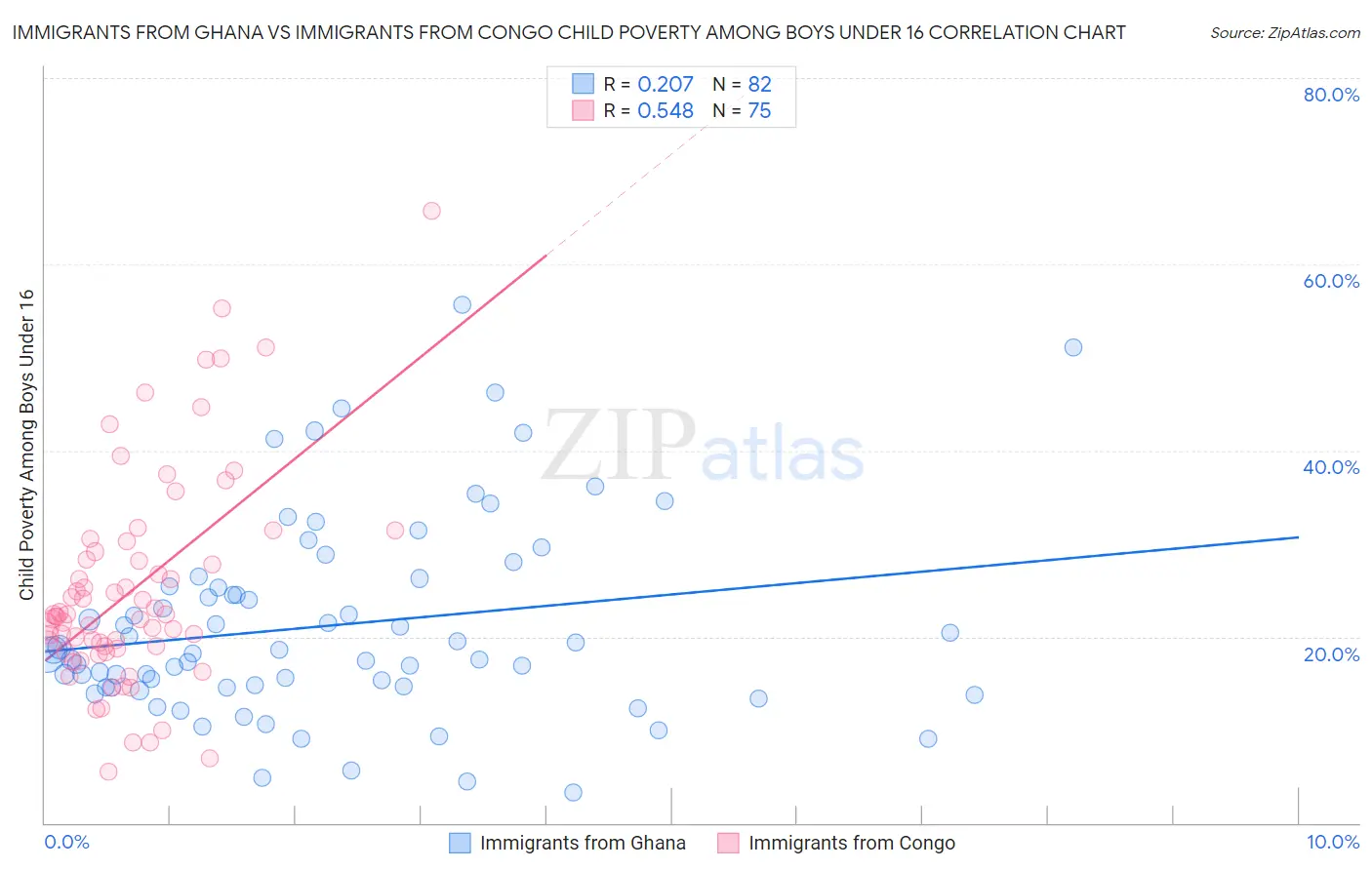 Immigrants from Ghana vs Immigrants from Congo Child Poverty Among Boys Under 16