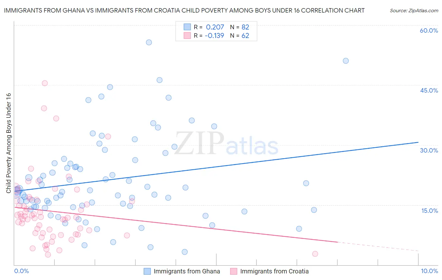 Immigrants from Ghana vs Immigrants from Croatia Child Poverty Among Boys Under 16