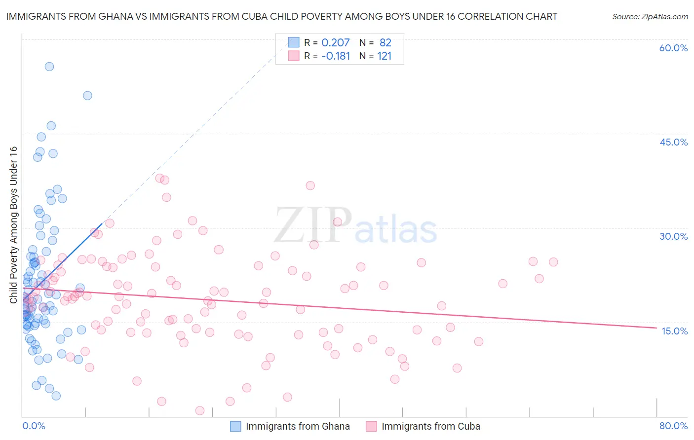 Immigrants from Ghana vs Immigrants from Cuba Child Poverty Among Boys Under 16