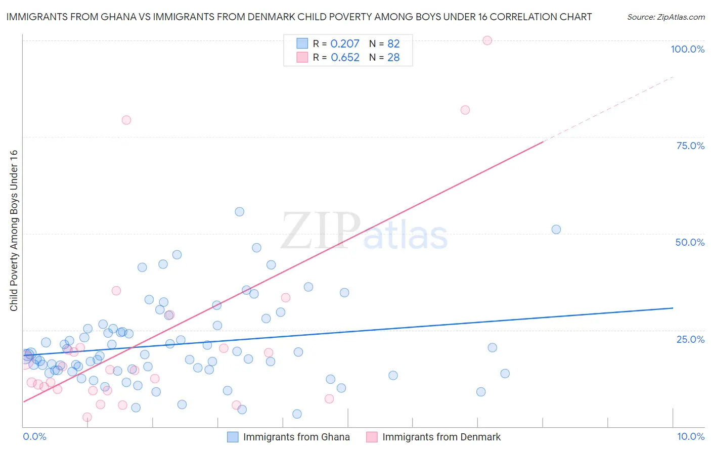 Immigrants from Ghana vs Immigrants from Denmark Child Poverty Among Boys Under 16