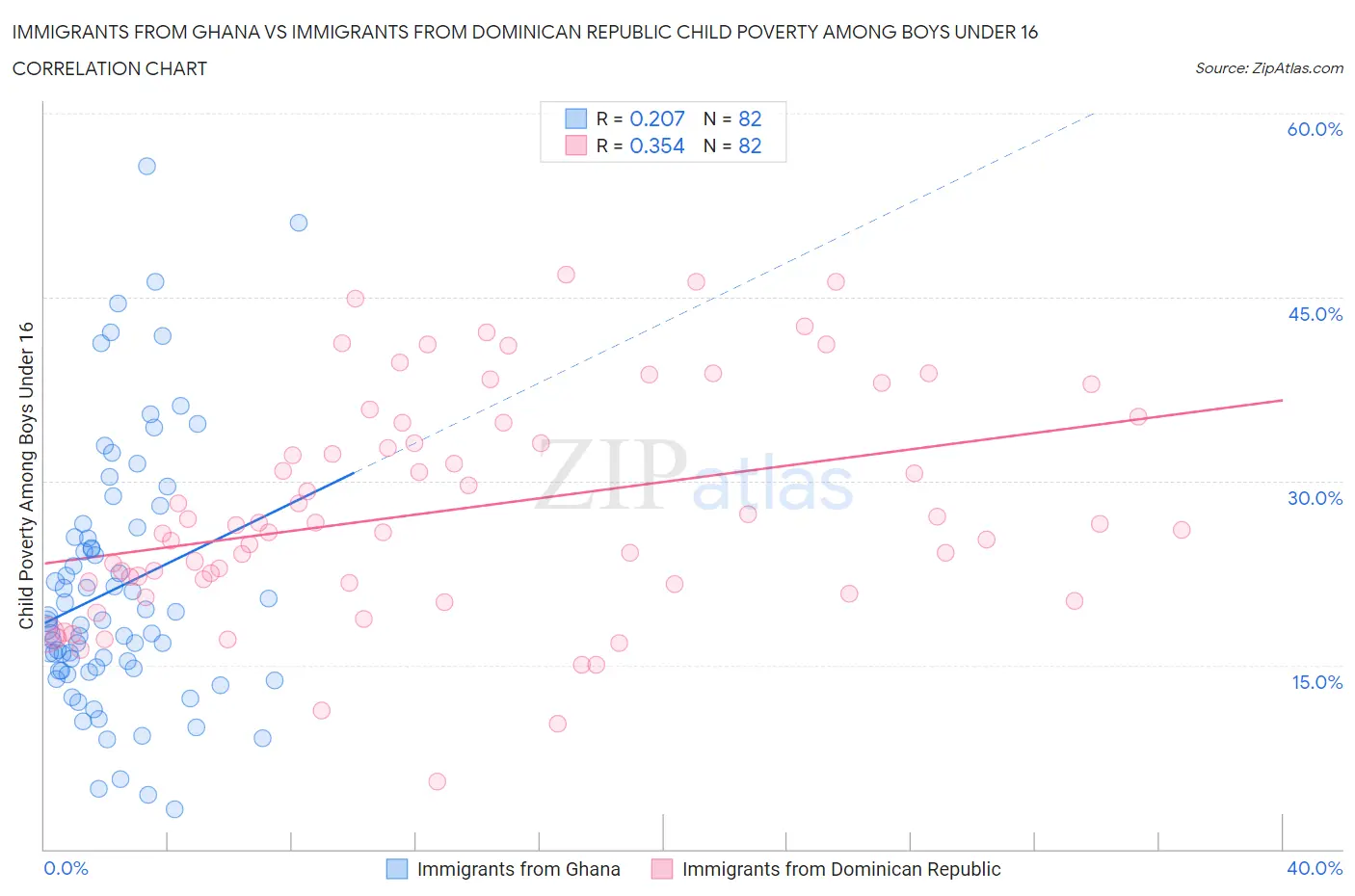 Immigrants from Ghana vs Immigrants from Dominican Republic Child Poverty Among Boys Under 16