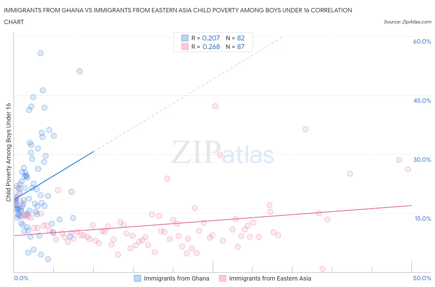 Immigrants from Ghana vs Immigrants from Eastern Asia Child Poverty Among Boys Under 16