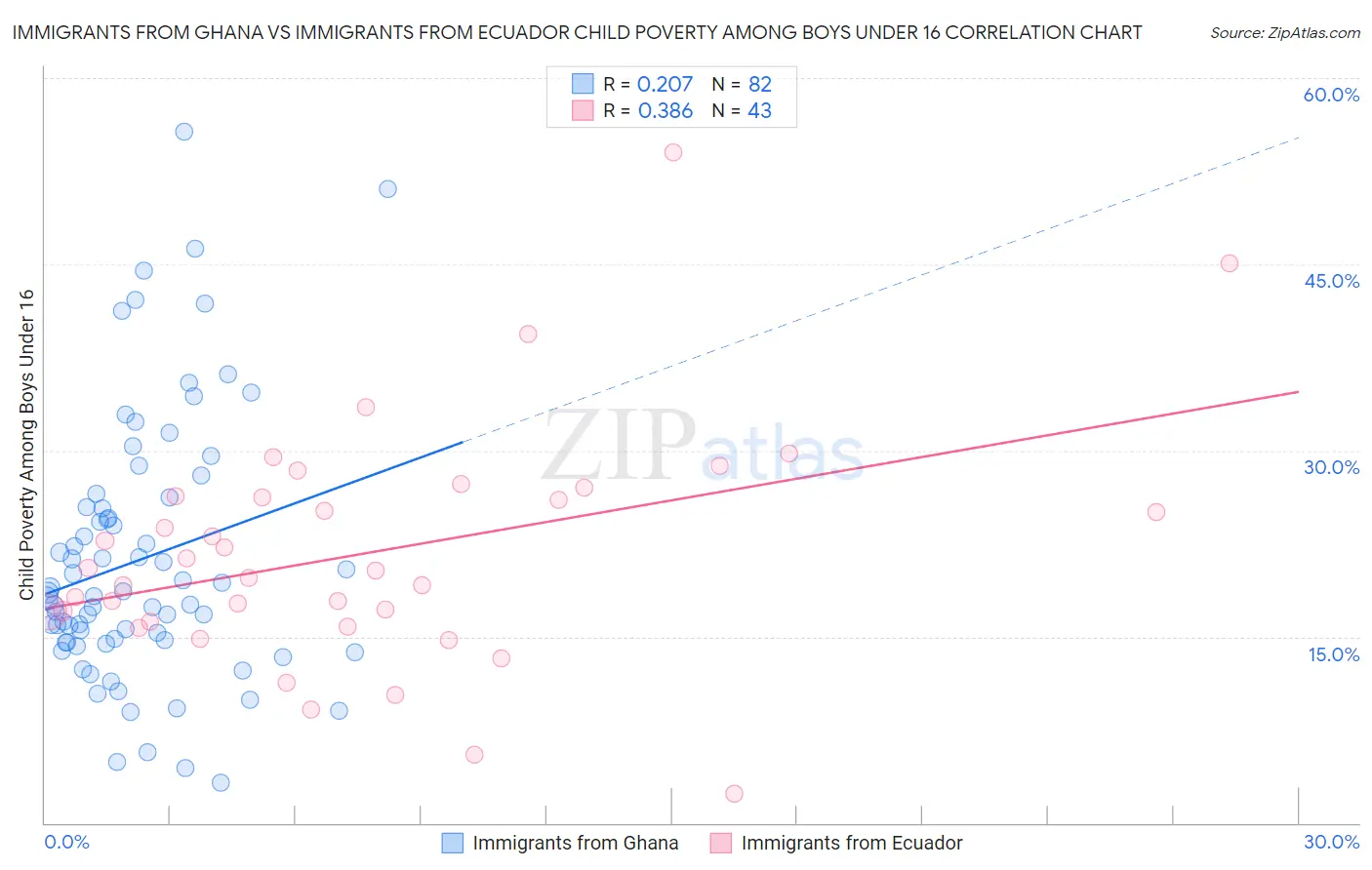 Immigrants from Ghana vs Immigrants from Ecuador Child Poverty Among Boys Under 16