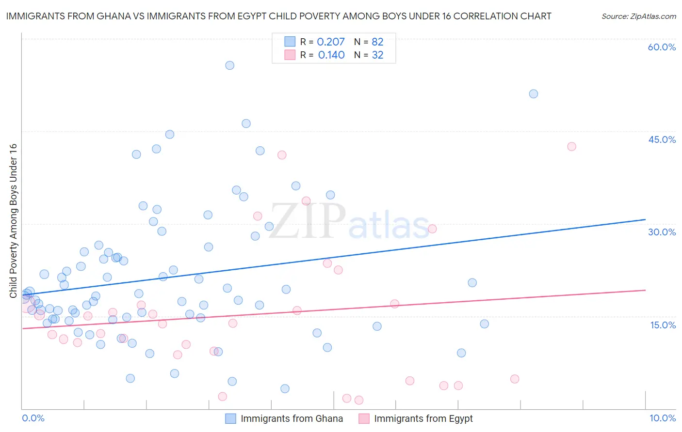 Immigrants from Ghana vs Immigrants from Egypt Child Poverty Among Boys Under 16