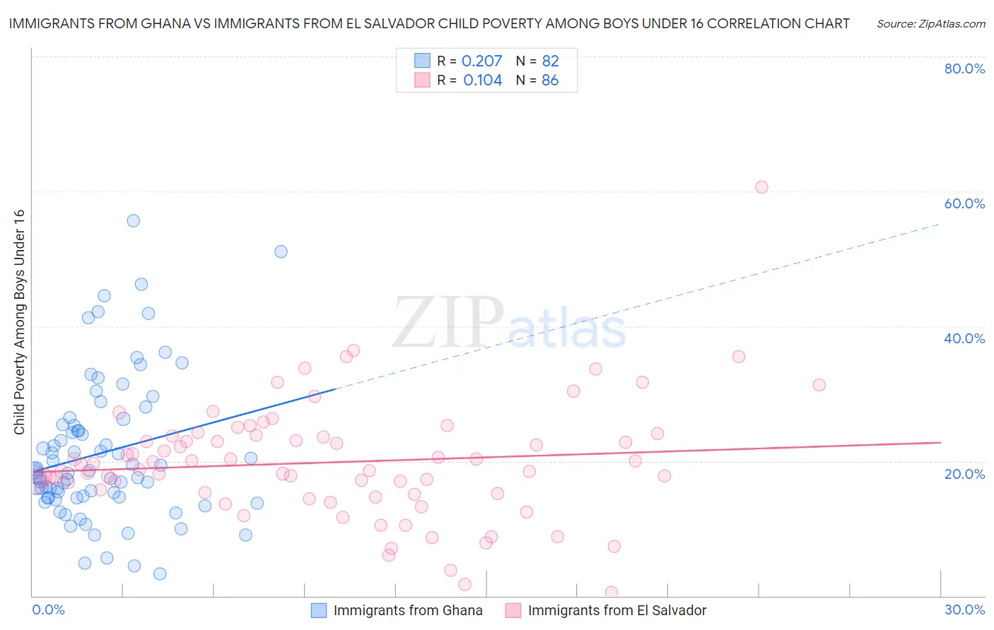 Immigrants from Ghana vs Immigrants from El Salvador Child Poverty Among Boys Under 16