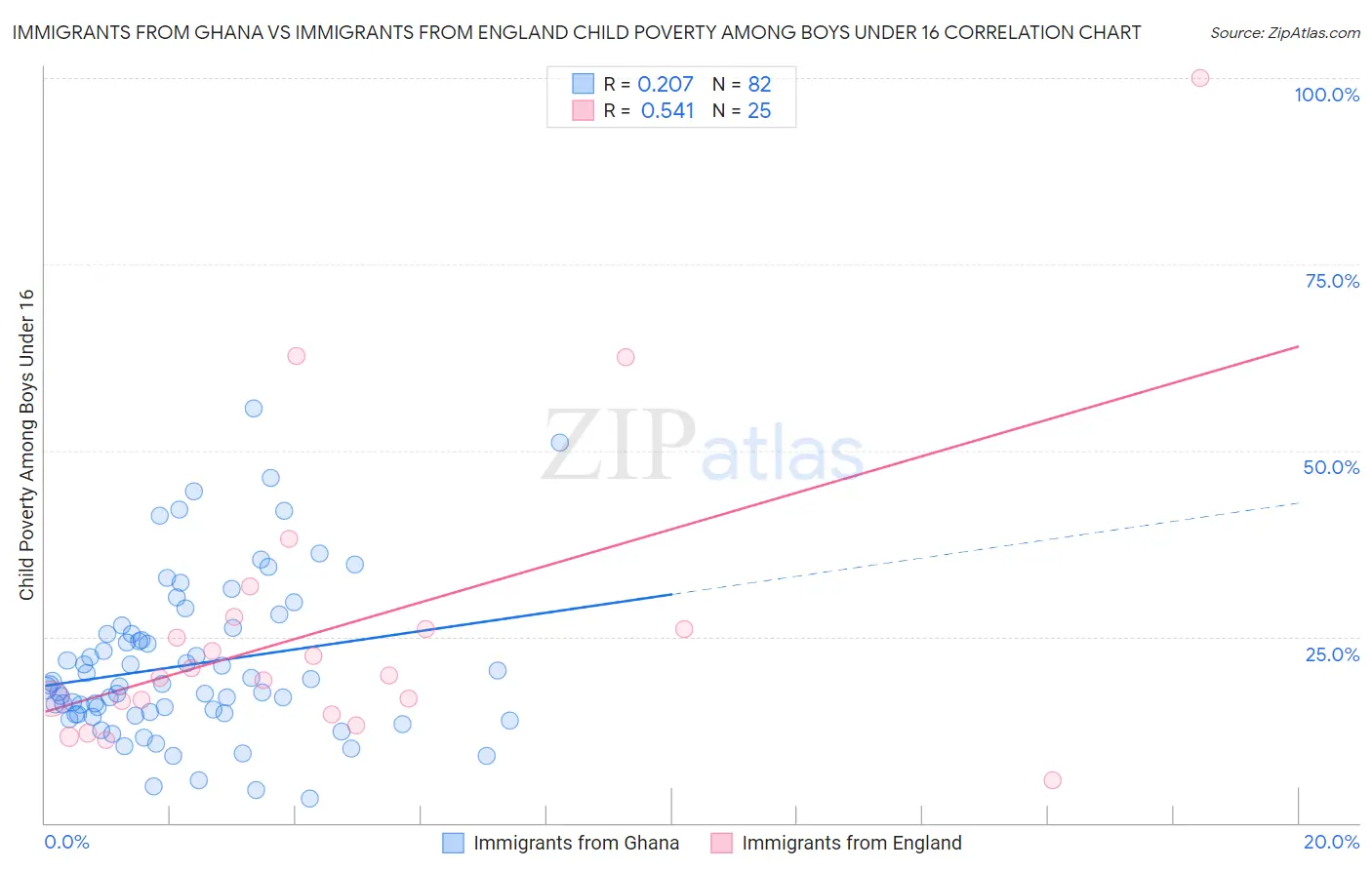 Immigrants from Ghana vs Immigrants from England Child Poverty Among Boys Under 16