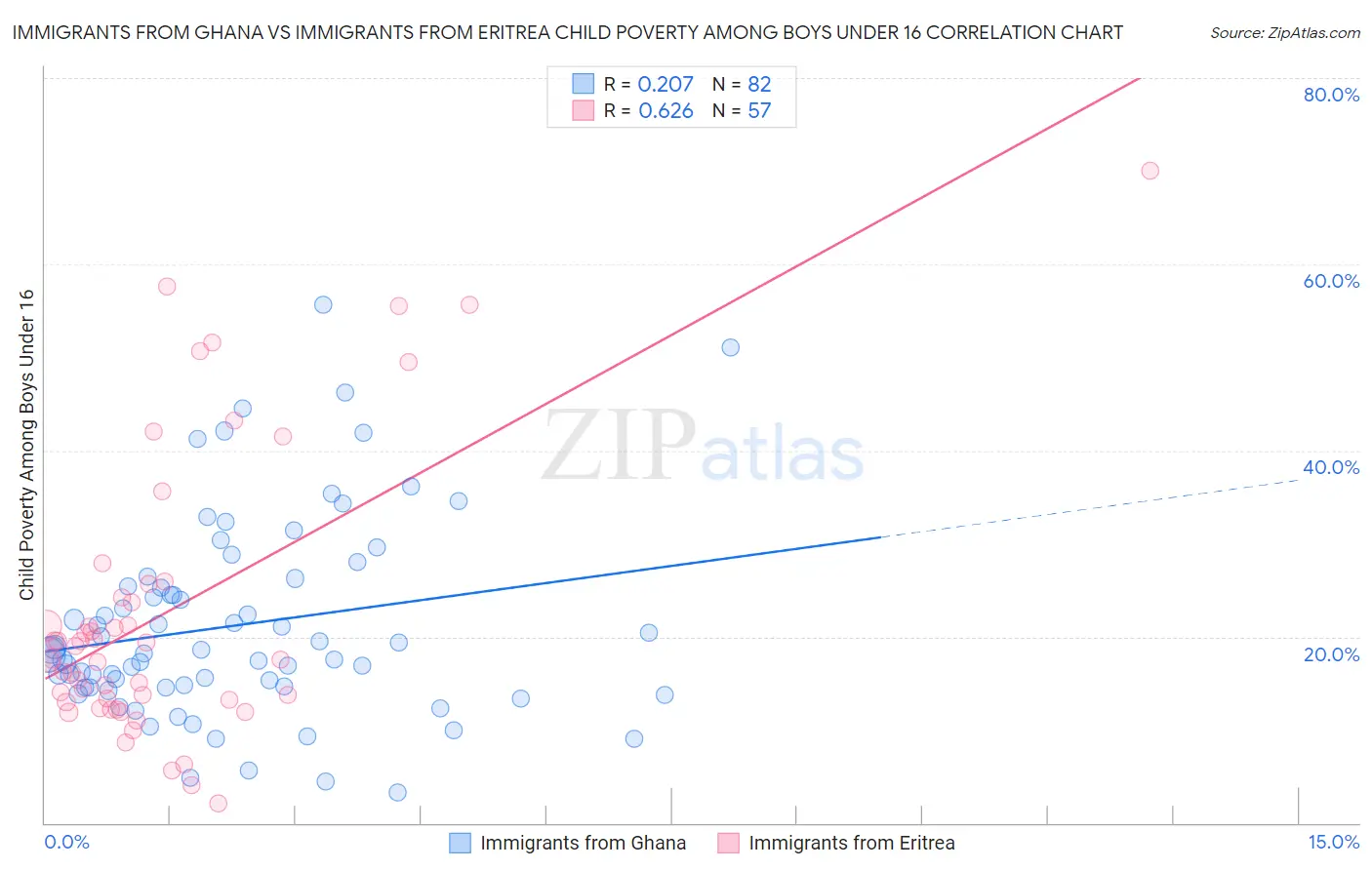 Immigrants from Ghana vs Immigrants from Eritrea Child Poverty Among Boys Under 16