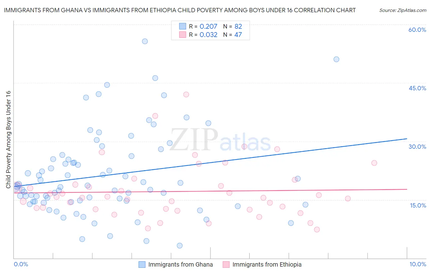 Immigrants from Ghana vs Immigrants from Ethiopia Child Poverty Among Boys Under 16