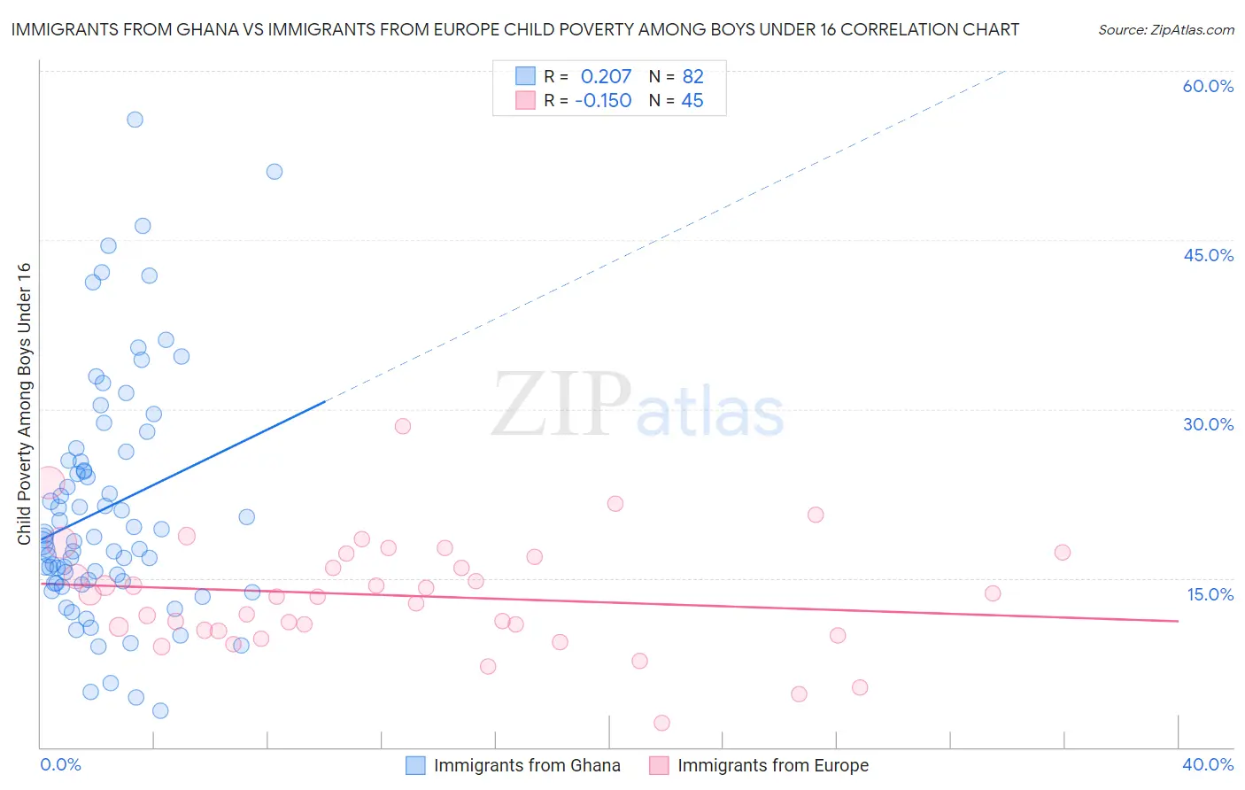 Immigrants from Ghana vs Immigrants from Europe Child Poverty Among Boys Under 16