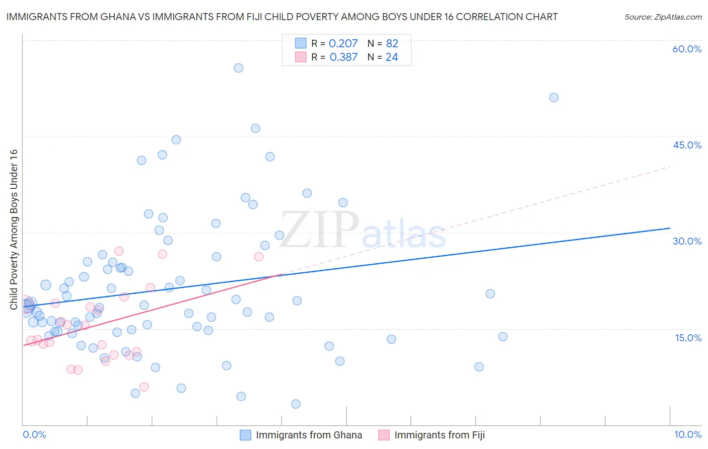Immigrants from Ghana vs Immigrants from Fiji Child Poverty Among Boys Under 16