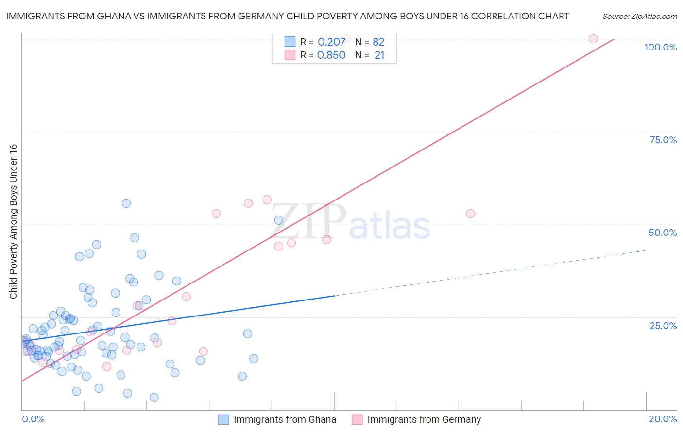 Immigrants from Ghana vs Immigrants from Germany Child Poverty Among Boys Under 16