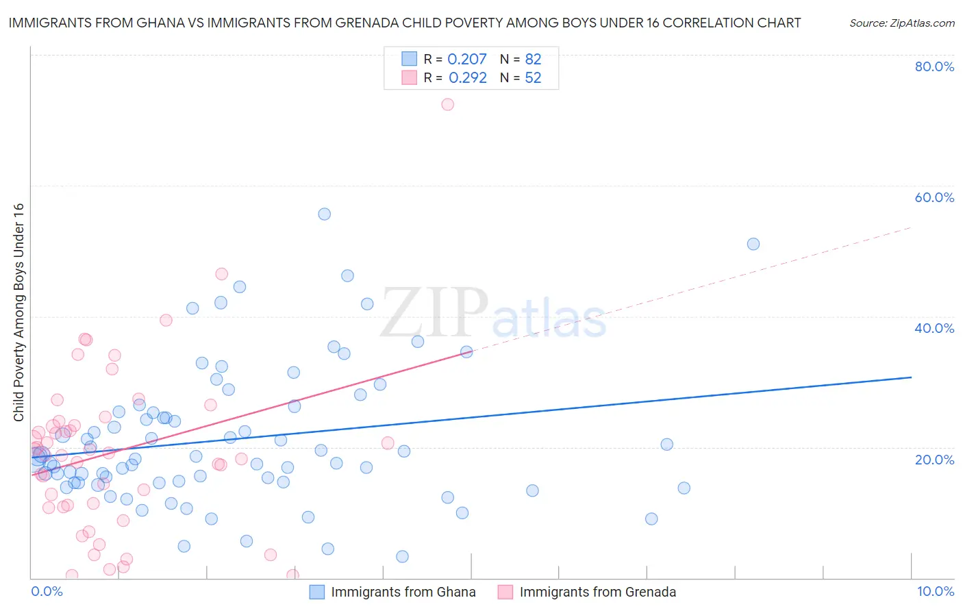 Immigrants from Ghana vs Immigrants from Grenada Child Poverty Among Boys Under 16