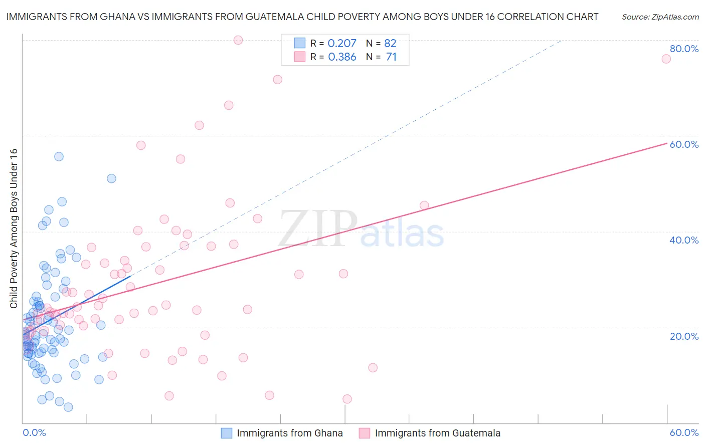 Immigrants from Ghana vs Immigrants from Guatemala Child Poverty Among Boys Under 16