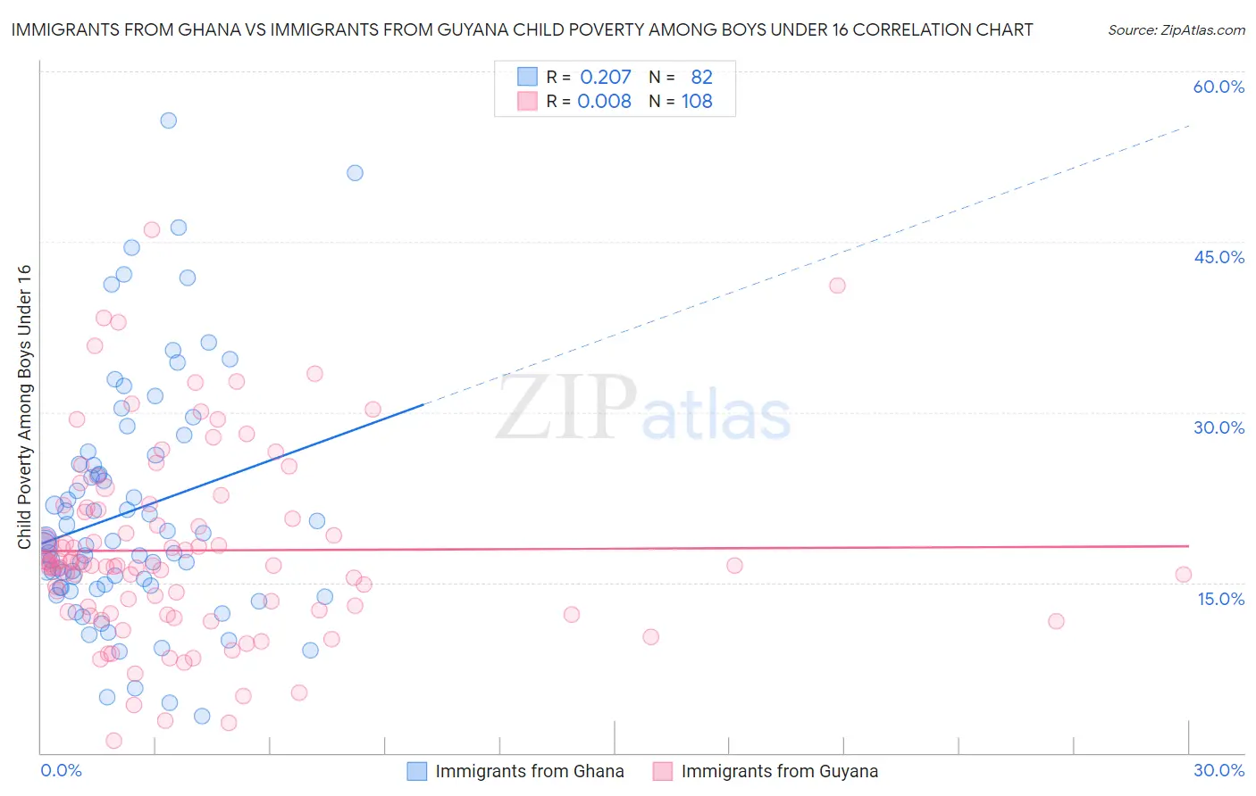 Immigrants from Ghana vs Immigrants from Guyana Child Poverty Among Boys Under 16