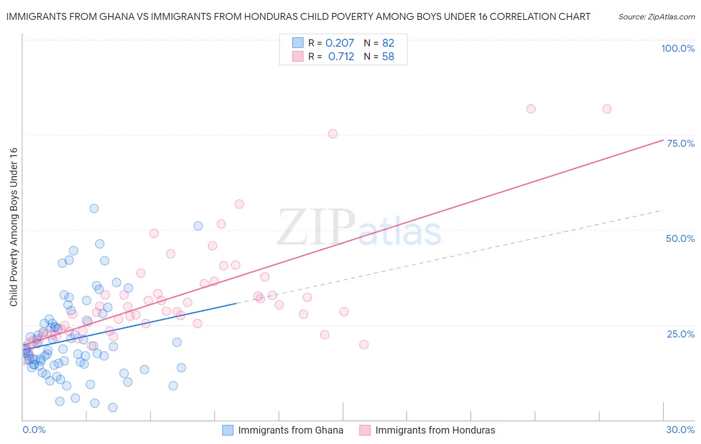 Immigrants from Ghana vs Immigrants from Honduras Child Poverty Among Boys Under 16
