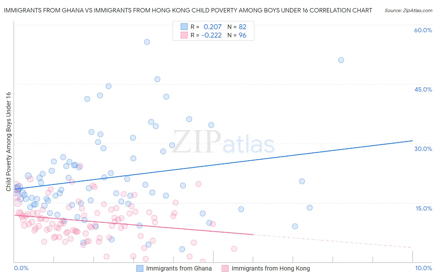 Immigrants from Ghana vs Immigrants from Hong Kong Child Poverty Among Boys Under 16