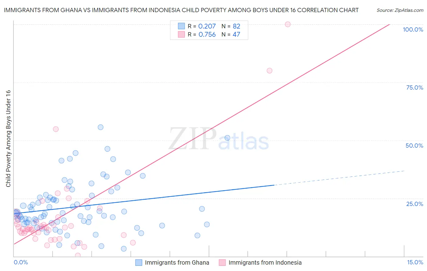 Immigrants from Ghana vs Immigrants from Indonesia Child Poverty Among Boys Under 16