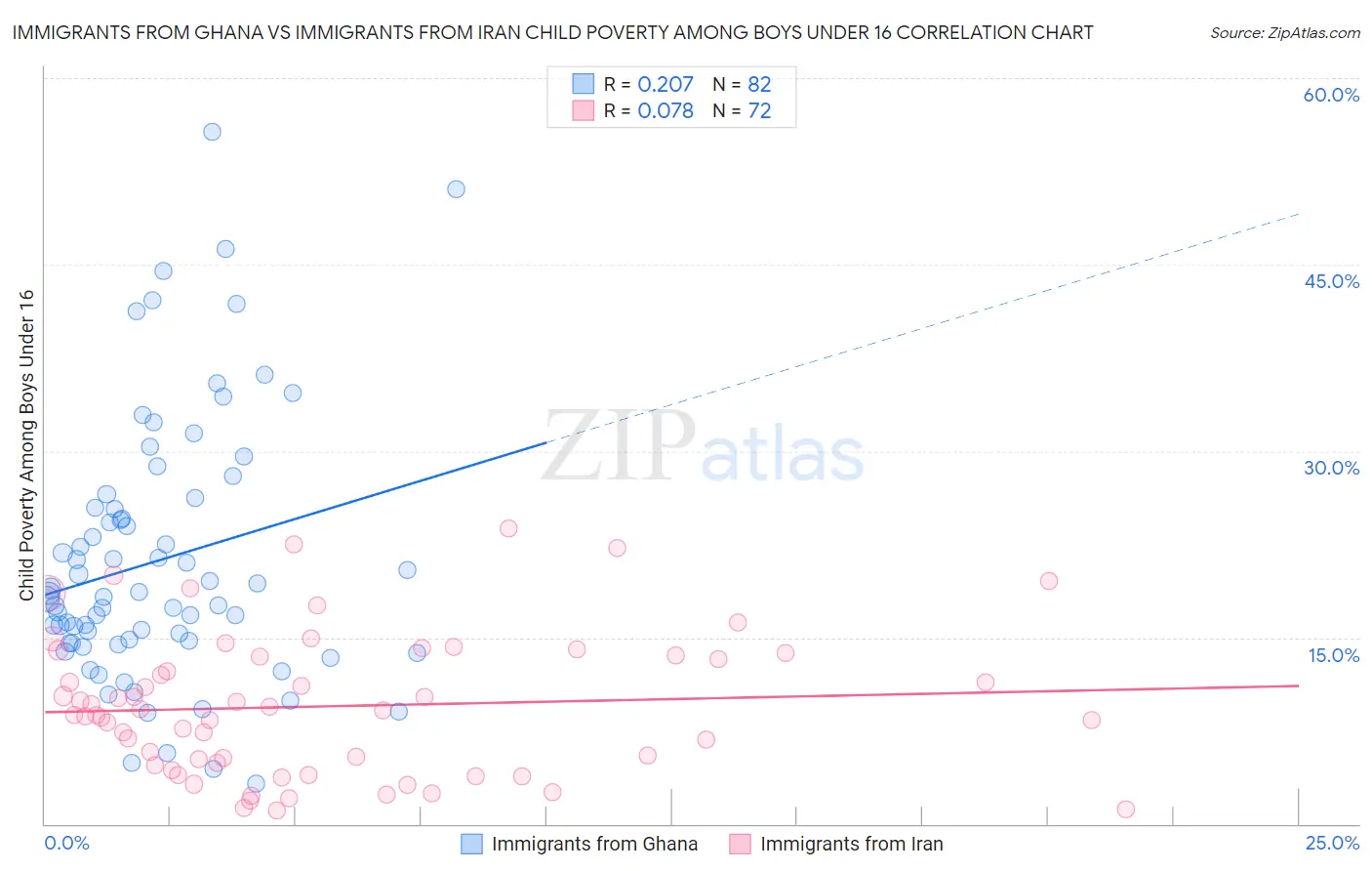 Immigrants from Ghana vs Immigrants from Iran Child Poverty Among Boys Under 16