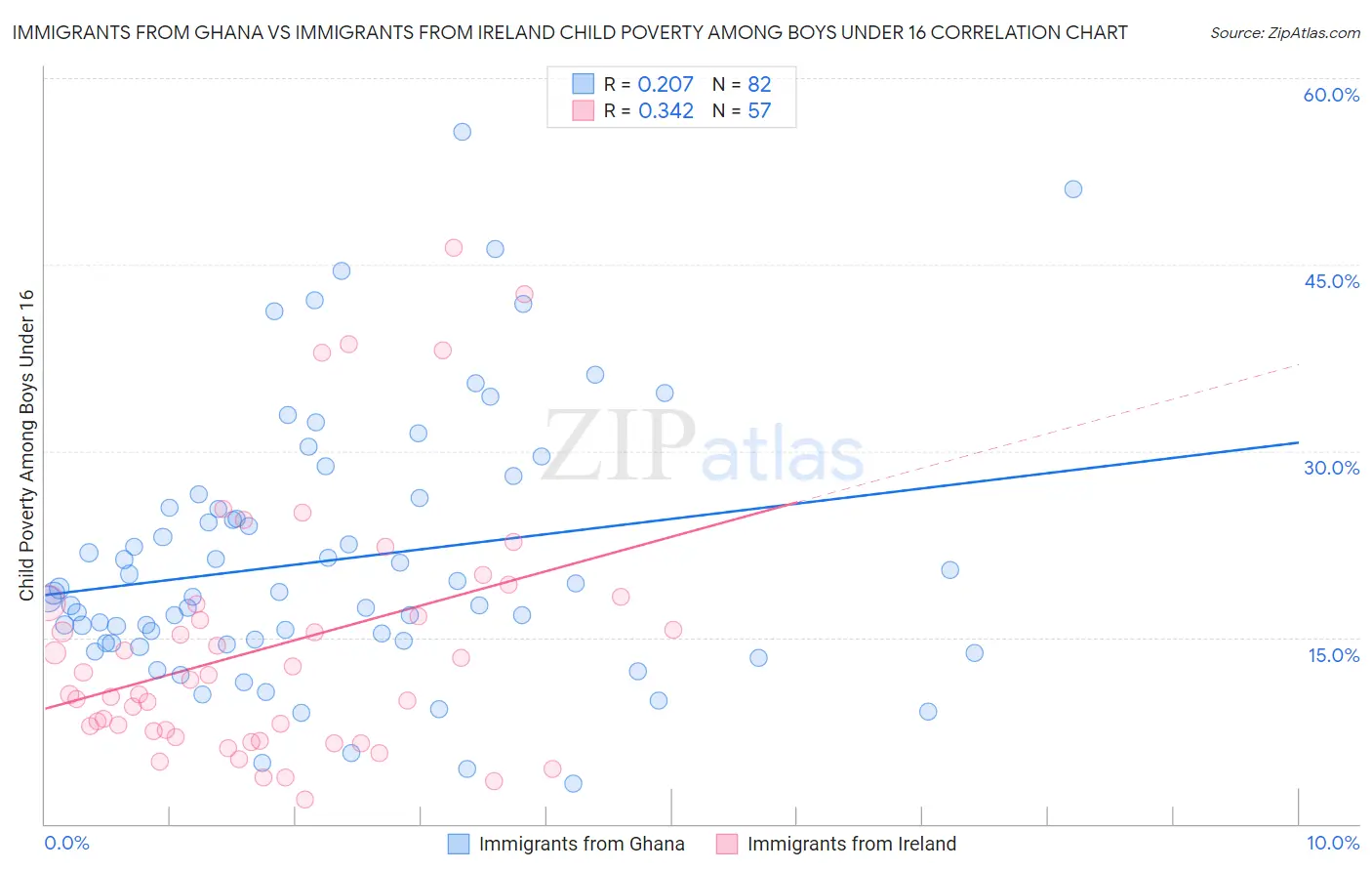 Immigrants from Ghana vs Immigrants from Ireland Child Poverty Among Boys Under 16