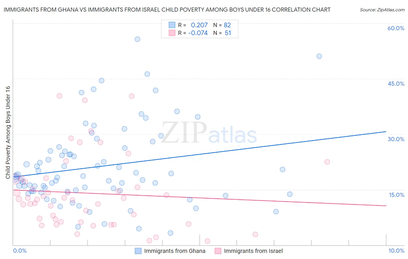 Immigrants from Ghana vs Immigrants from Israel Child Poverty Among Boys Under 16