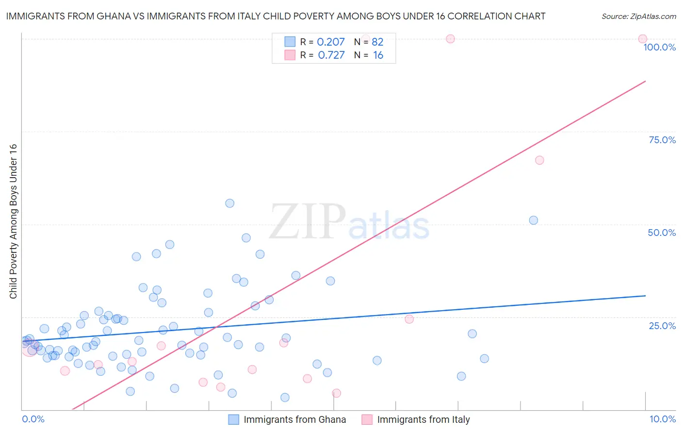 Immigrants from Ghana vs Immigrants from Italy Child Poverty Among Boys Under 16