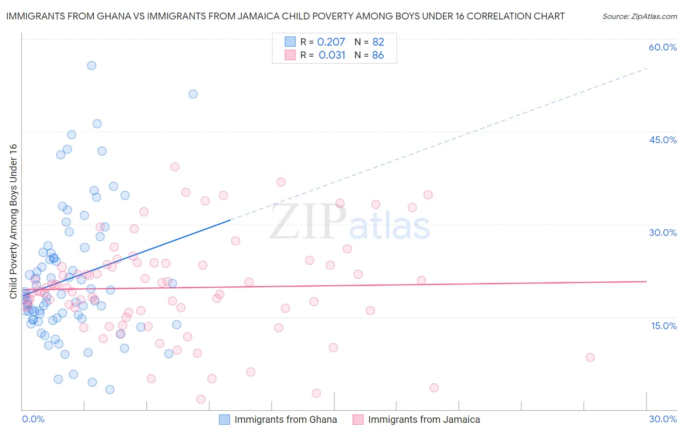 Immigrants from Ghana vs Immigrants from Jamaica Child Poverty Among Boys Under 16