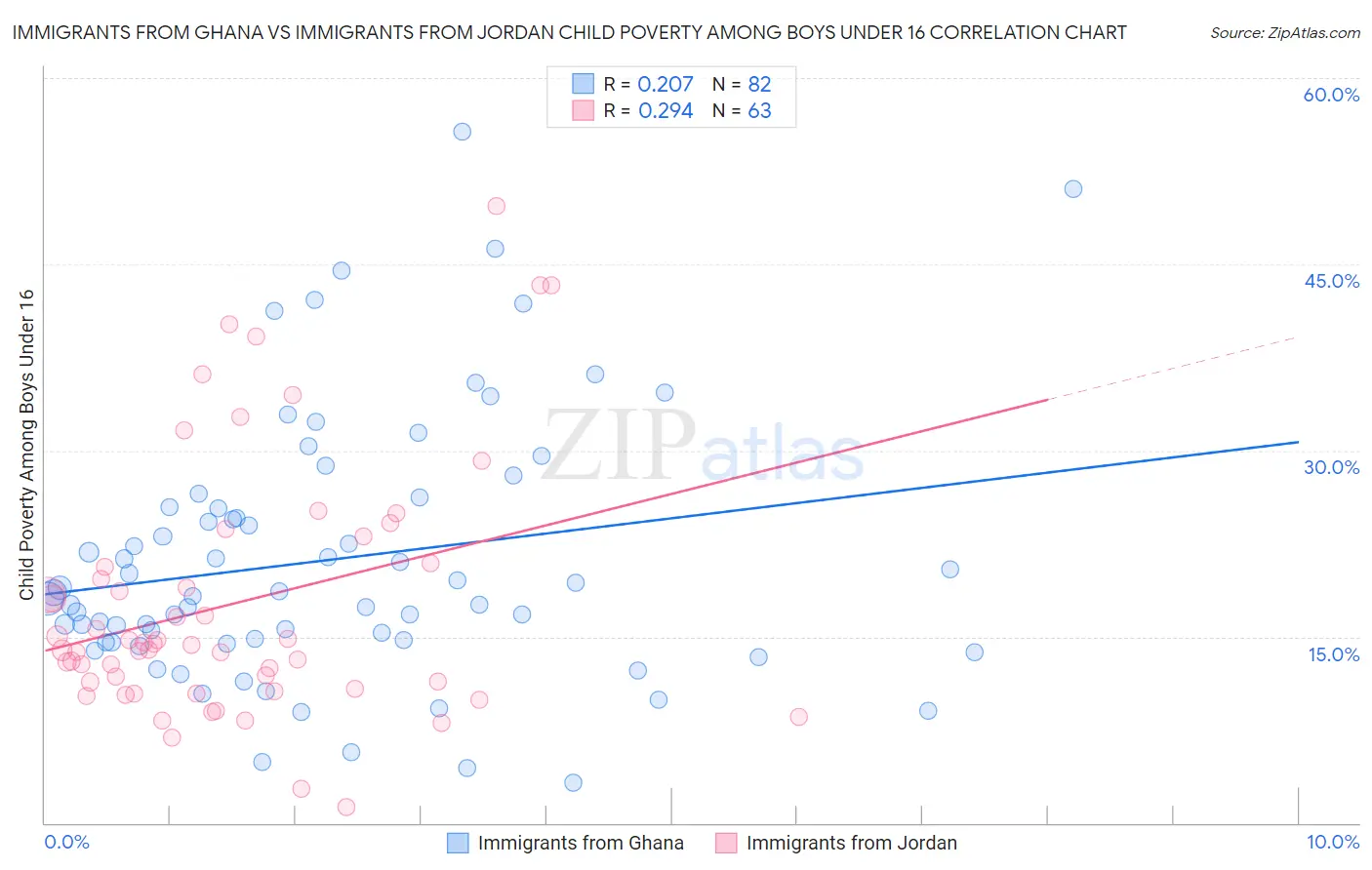 Immigrants from Ghana vs Immigrants from Jordan Child Poverty Among Boys Under 16