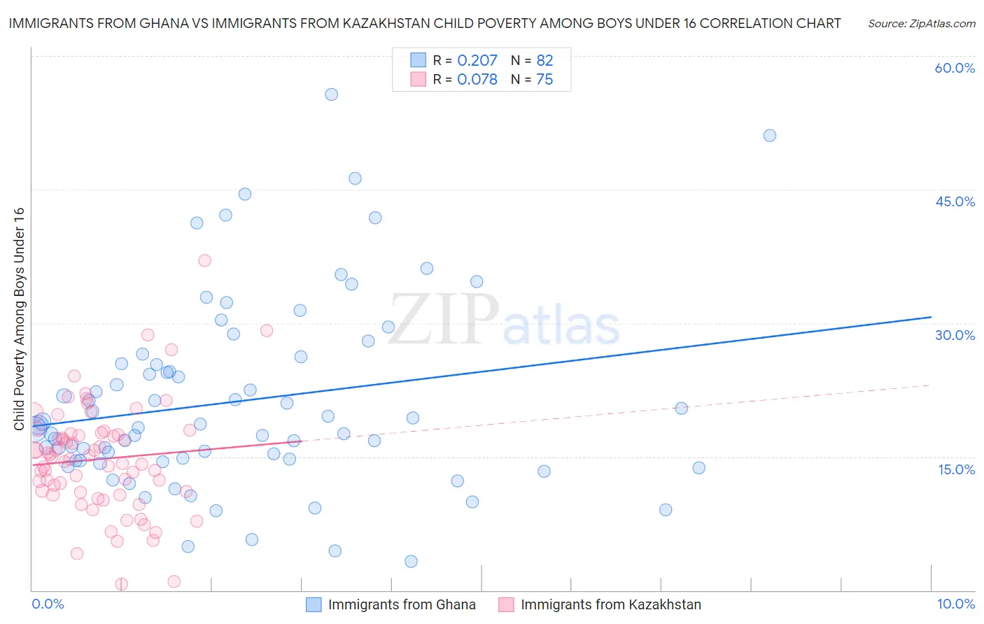 Immigrants from Ghana vs Immigrants from Kazakhstan Child Poverty Among Boys Under 16