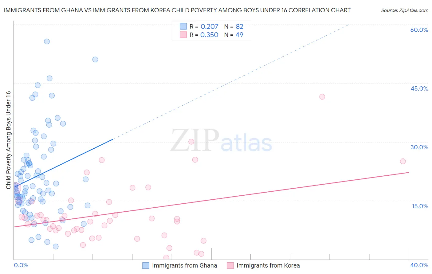Immigrants from Ghana vs Immigrants from Korea Child Poverty Among Boys Under 16